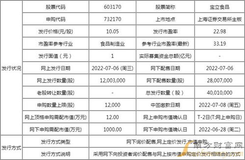 寶立食品（603170）新股發(fā)行價格、中簽號時間及技術(shù)轉(zhuǎn)讓情況解析